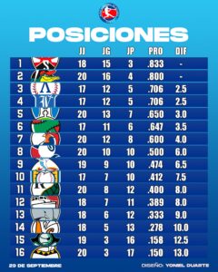 Tabla de posiciones