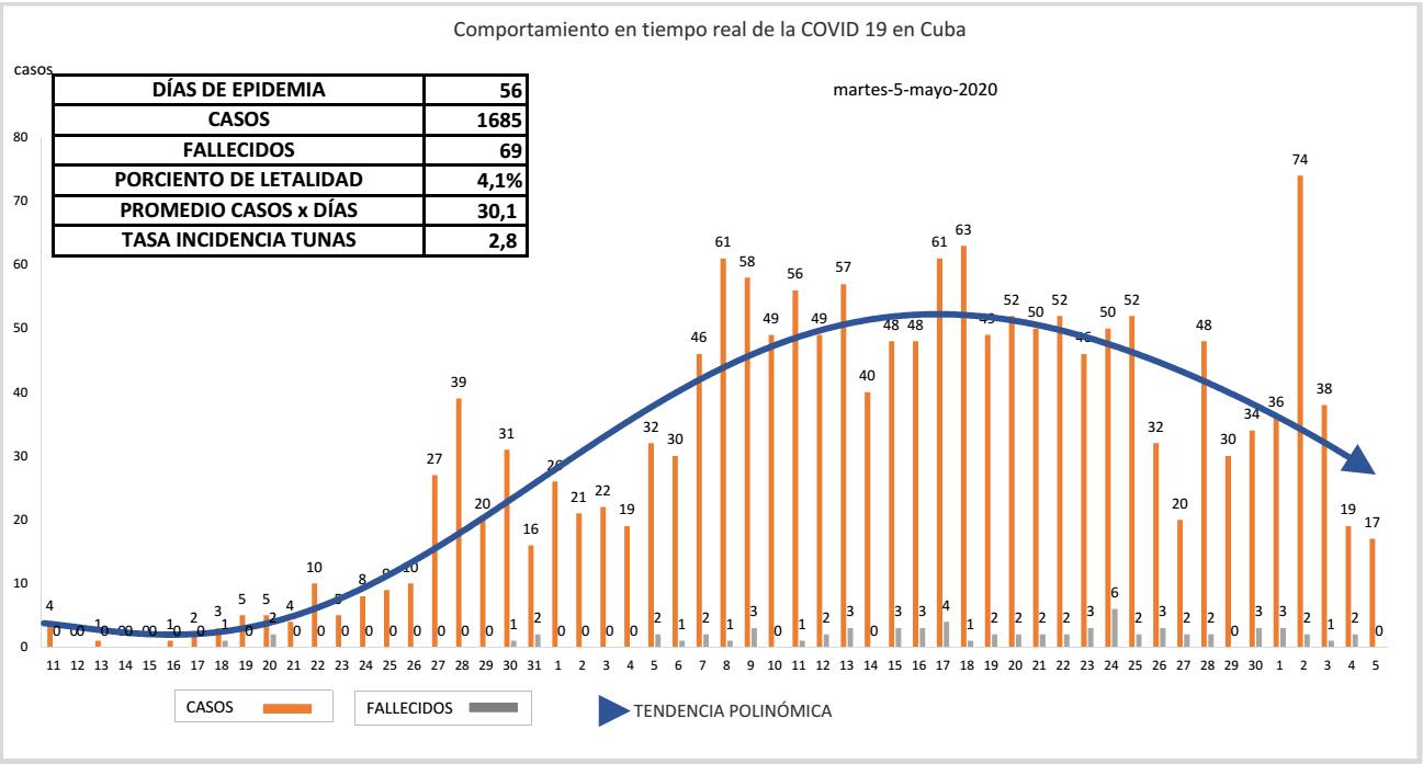 Las Tunas se mantiene entre las de más baja tasa de incidencia a la COVID-19 en el país