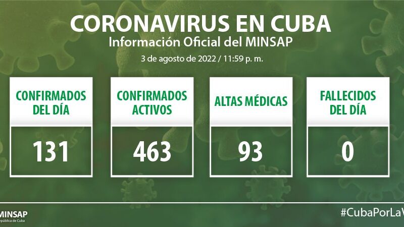 Cuba notifica 131 nuevos casos de Covid-19