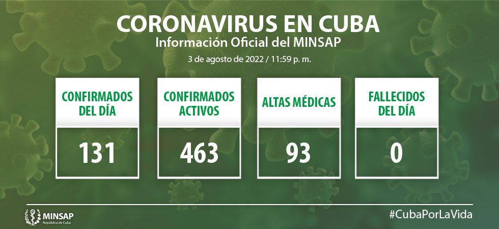 Cuba notifica 131 nuevos casos de Covid-19