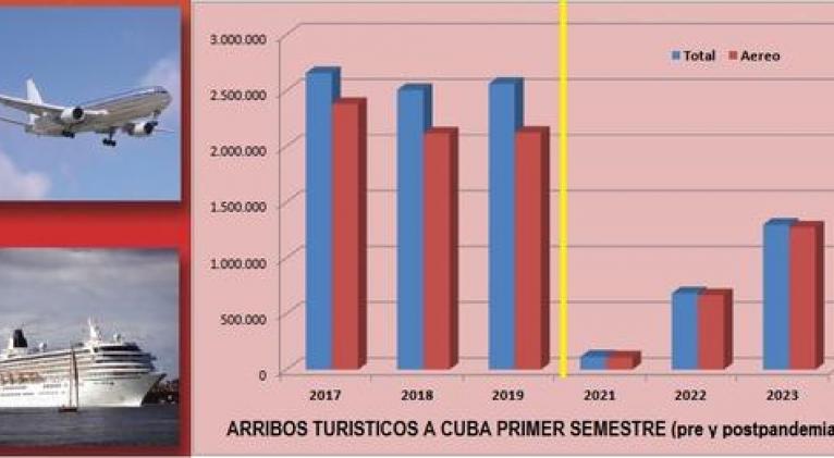 Atienden en Cuba a 1,3 millones de visitantes extranjeros