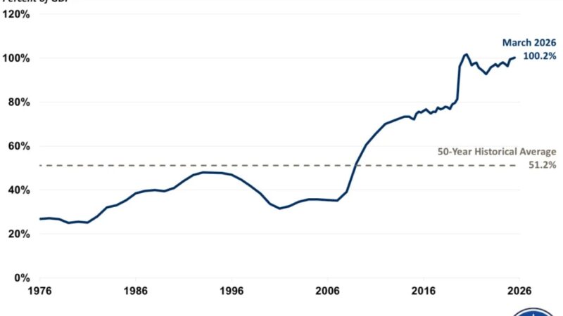 La deuda de EEUU supera el tamaño de su economía, por primera vez desde la Segunda Guerra Mundial